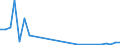 Flow: Exports / Measure: Values / Partner Country: Bahrain / Reporting Country: Korea, Rep. of