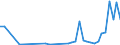 Flow: Exports / Measure: Values / Partner Country: Bahrain / Reporting Country: Netherlands