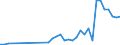 Flow: Exports / Measure: Values / Partner Country: Bahrain / Reporting Country: Turkey