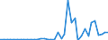 Handelsstrom: Exporte / Maßeinheit: Werte / Partnerland: Canada / Meldeland: Netherlands