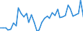 Flow: Exports / Measure: Values / Partner Country: World / Reporting Country: Denmark