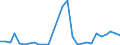 Flow: Exports / Measure: Values / Partner Country: World / Reporting Country: Estonia