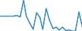 Flow: Exports / Measure: Values / Partner Country: World / Reporting Country: Israel