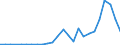 Flow: Exports / Measure: Values / Partner Country: World / Reporting Country: Latvia