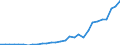 Flow: Exports / Measure: Values / Partner Country: World / Reporting Country: Lithuania