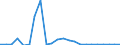 Flow: Exports / Measure: Values / Partner Country: World / Reporting Country: Luxembourg