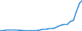 Flow: Exports / Measure: Values / Partner Country: World / Reporting Country: Poland