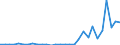 Flow: Exports / Measure: Values / Partner Country: World / Reporting Country: Slovenia