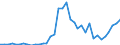 Flow: Exports / Measure: Values / Partner Country: World / Reporting Country: Spain