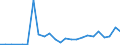 Flow: Exports / Measure: Values / Partner Country: Belgium, Luxembourg / Reporting Country: France incl. Monaco & overseas