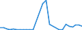 Flow: Exports / Measure: Values / Partner Country: Finland / Reporting Country: Estonia