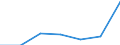 Flow: Exports / Measure: Values / Partner Country: Finland / Reporting Country: Lithuania