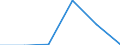 Flow: Exports / Measure: Values / Partner Country: Finland / Reporting Country: Poland