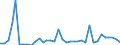 Flow: Exports / Measure: Values / Partner Country: World / Reporting Country: Australia