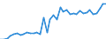 Handelsstrom: Exporte / Maßeinheit: Werte / Partnerland: World / Meldeland: Germany