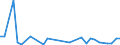 Flow: Exports / Measure: Values / Partner Country: World / Reporting Country: Iceland