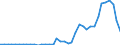 Flow: Exports / Measure: Values / Partner Country: World / Reporting Country: Ireland