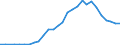 Flow: Exports / Measure: Values / Partner Country: World / Reporting Country: Latvia