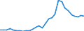 Flow: Exports / Measure: Values / Partner Country: World / Reporting Country: Lithuania