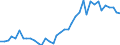 Handelsstrom: Exporte / Maßeinheit: Werte / Partnerland: World / Meldeland: Netherlands