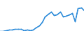 Flow: Exports / Measure: Values / Partner Country: World / Reporting Country: Poland