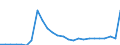 Flow: Exports / Measure: Values / Partner Country: World / Reporting Country: Slovakia