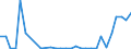 Flow: Exports / Measure: Values / Partner Country: World / Reporting Country: Slovenia