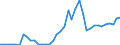 Handelsstrom: Exporte / Maßeinheit: Werte / Partnerland: World / Meldeland: Spain