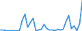 Flow: Exports / Measure: Values / Partner Country: World / Reporting Country: Turkey