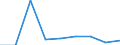 Flow: Exports / Measure: Values / Partner Country: Belgium, Luxembourg / Reporting Country: Finland