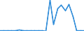 Handelsstrom: Exporte / Maßeinheit: Werte / Partnerland: Belgium, Luxembourg / Meldeland: Germany