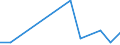 Flow: Exports / Measure: Values / Partner Country: Belgium, Luxembourg / Reporting Country: Israel