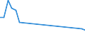 Flow: Exports / Measure: Values / Partner Country: Belgium, Luxembourg / Reporting Country: Portugal