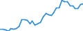 Flow: Exports / Measure: Values / Partner Country: World / Reporting Country: Australia