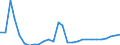 Flow: Exports / Measure: Values / Partner Country: World / Reporting Country: Estonia