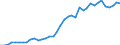 Handelsstrom: Exporte / Maßeinheit: Werte / Partnerland: World / Meldeland: Germany