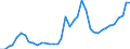 Flow: Exports / Measure: Values / Partner Country: World / Reporting Country: Greece