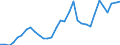 Flow: Exports / Measure: Values / Partner Country: World / Reporting Country: Hungary