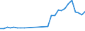 Flow: Exports / Measure: Values / Partner Country: World / Reporting Country: Israel