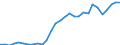 Flow: Exports / Measure: Values / Partner Country: World / Reporting Country: Latvia