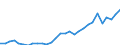 Flow: Exports / Measure: Values / Partner Country: World / Reporting Country: Lithuania