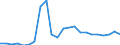 Flow: Exports / Measure: Values / Partner Country: World / Reporting Country: Luxembourg