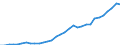 Flow: Exports / Measure: Values / Partner Country: World / Reporting Country: Poland