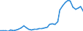 Flow: Exports / Measure: Values / Partner Country: World / Reporting Country: Portugal