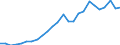 Flow: Exports / Measure: Values / Partner Country: World / Reporting Country: Slovakia