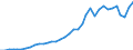 Flow: Exports / Measure: Values / Partner Country: World / Reporting Country: Sweden