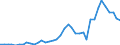 Flow: Exports / Measure: Values / Partner Country: Austria / Reporting Country: Spain