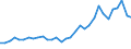 Flow: Exports / Measure: Values / Partner Country: Bahrain / Reporting Country: Germany