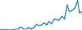 Flow: Exports / Measure: Values / Partner Country: Bahrain / Reporting Country: Italy incl. San Marino & Vatican