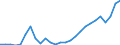 Flow: Exports / Measure: Values / Partner Country: World / Reporting Country: Austria